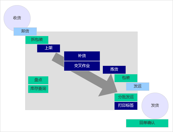 WMS系統深度解析：倉庫管理的高效引擎