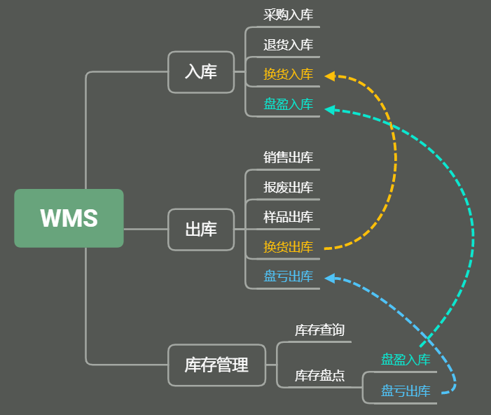 WMS系統深度解析：倉庫管理的高效引擎
