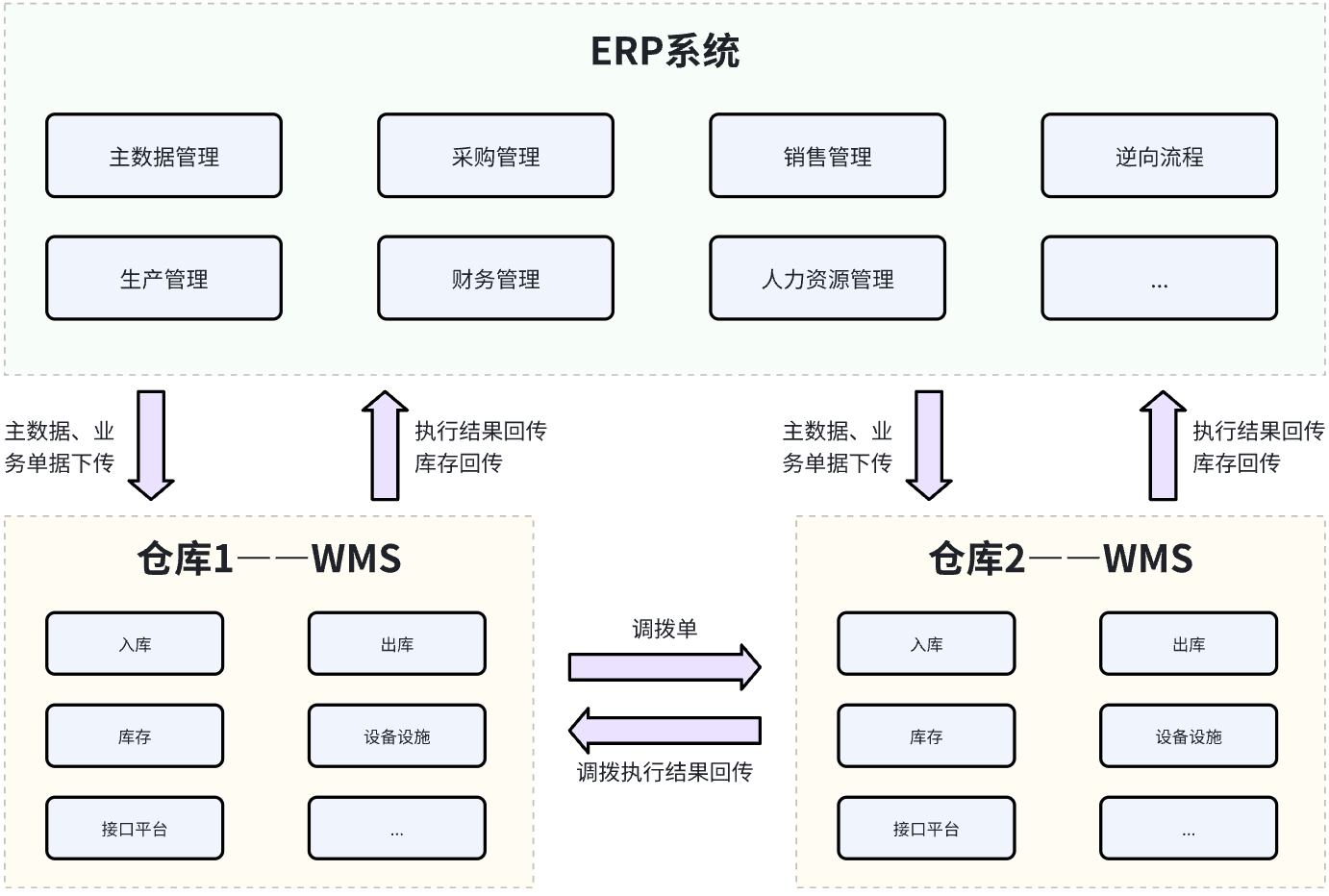 ERP與WMS系統(tǒng)對(duì)接