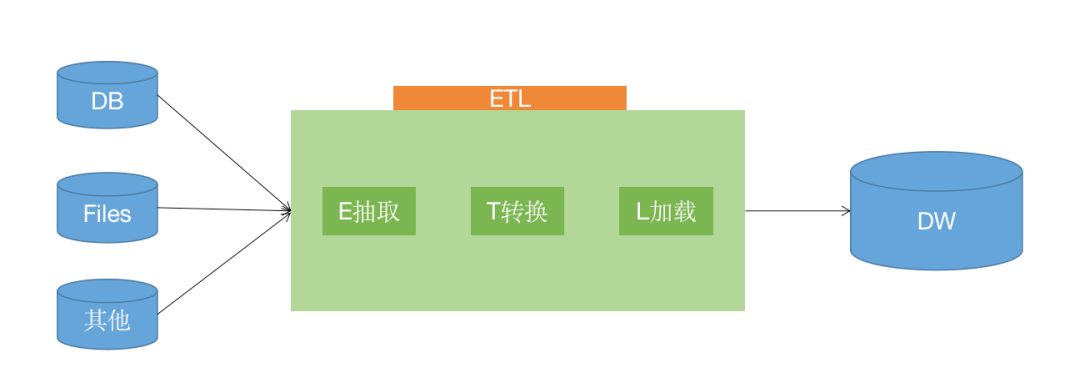 ETL：數(shù)據(jù)處理的基石與價(jià)值深度解析，助力企業(yè)數(shù)字化轉(zhuǎn)型