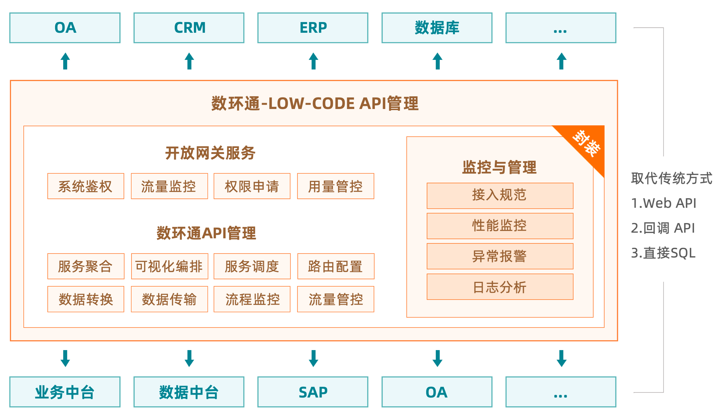 API集成管理