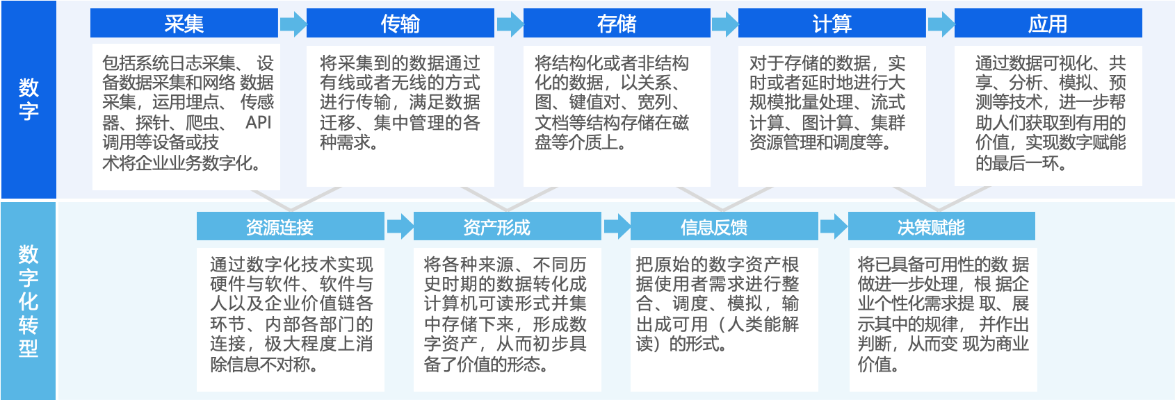傳統(tǒng)制造業(yè)數(shù)字化轉型