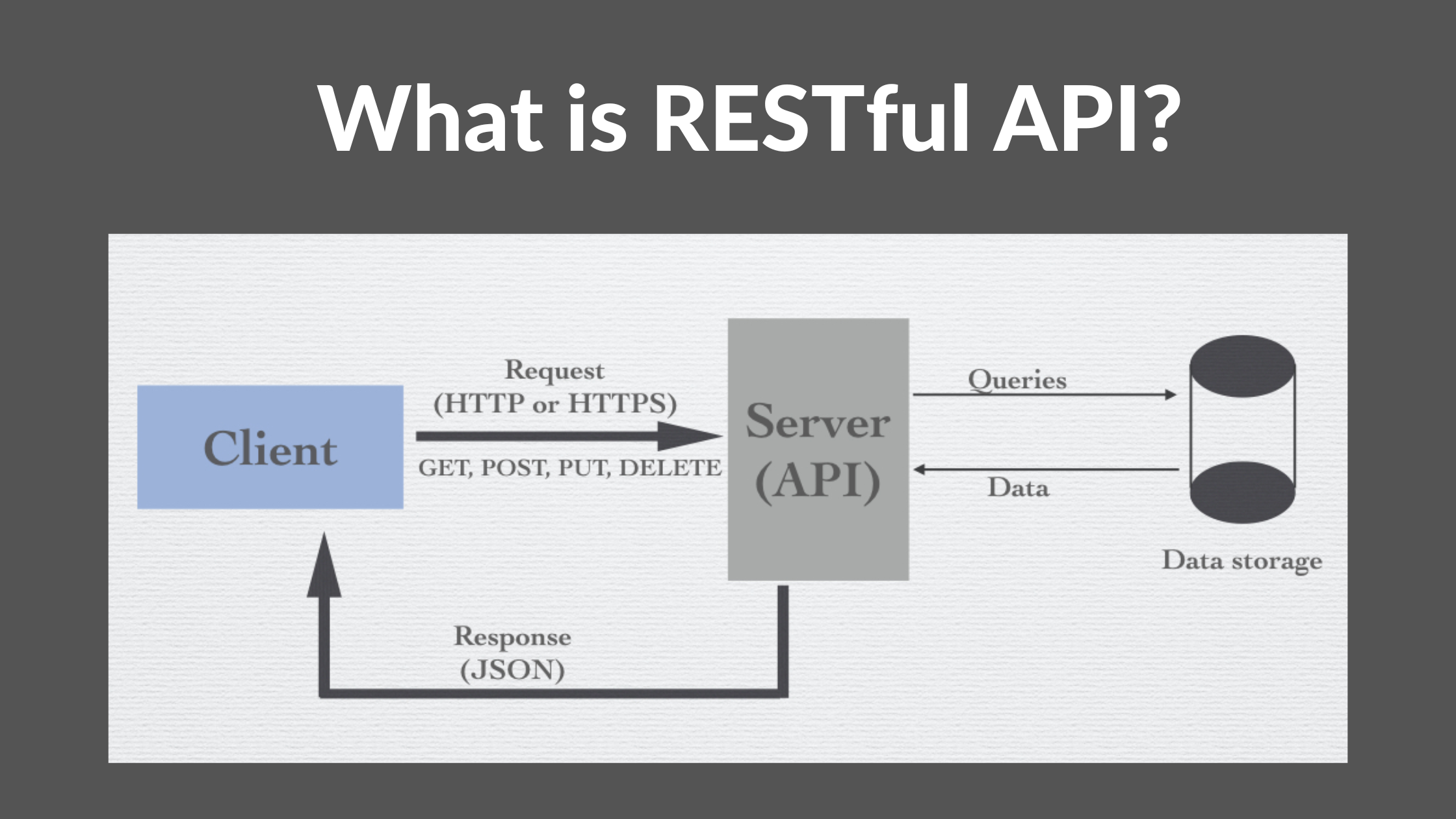 什么是RESTful API