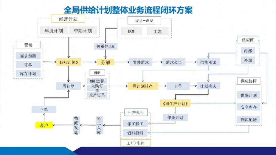 數智化工廠建設方案：供應鏈+智能制造