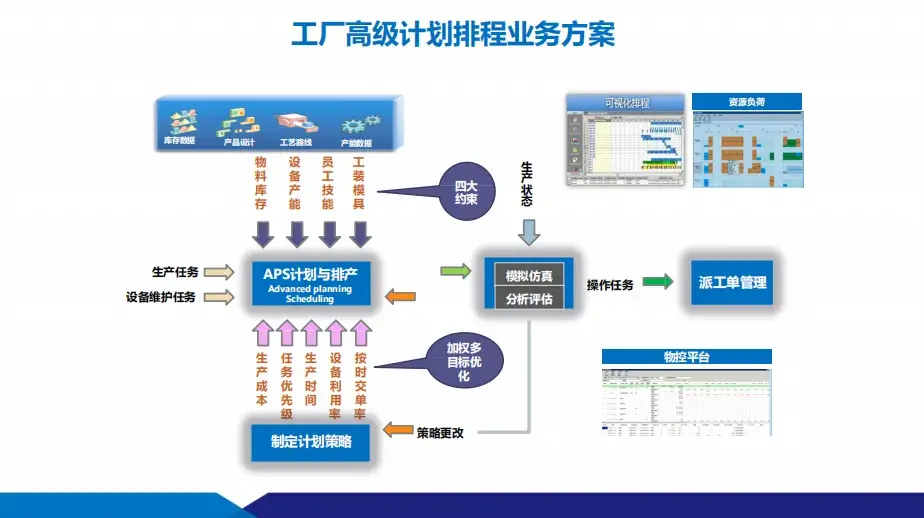 數智化工廠建設方案：供應鏈+智能制造