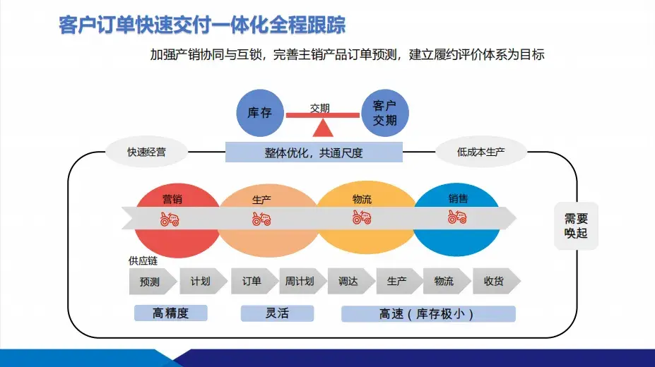 數智化工廠建設方案：供應鏈+智能制造