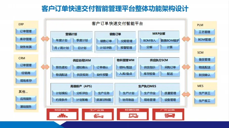 數智化工廠建設方案：供應鏈+智能制造