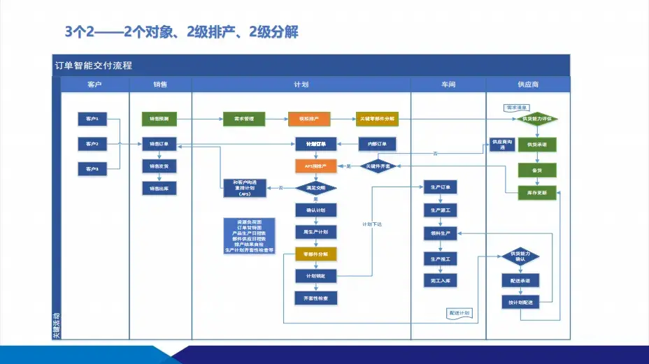 數智化工廠建設方案：供應鏈+智能制造