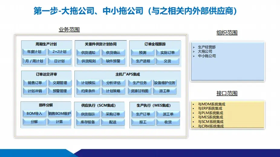 數智化工廠建設方案：供應鏈+智能制造