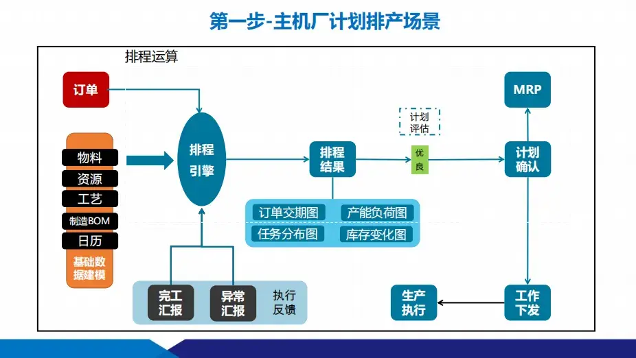 數智化工廠建設方案：供應鏈+智能制造