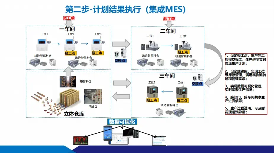 數智化工廠建設方案：供應鏈+智能制造