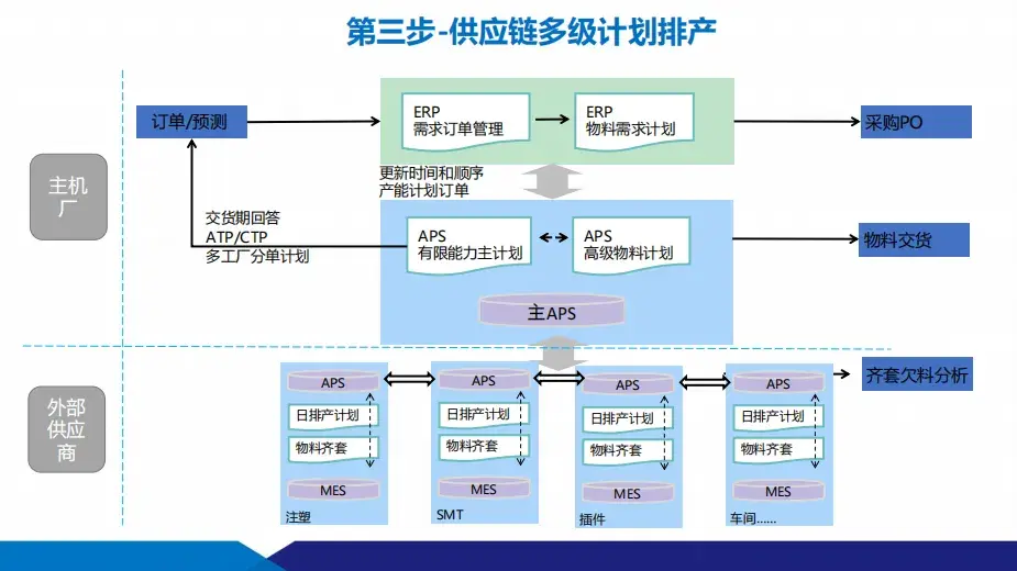 數智化工廠建設方案：供應鏈+智能制造