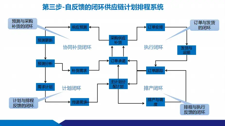 數智化工廠建設方案：供應鏈+智能制造