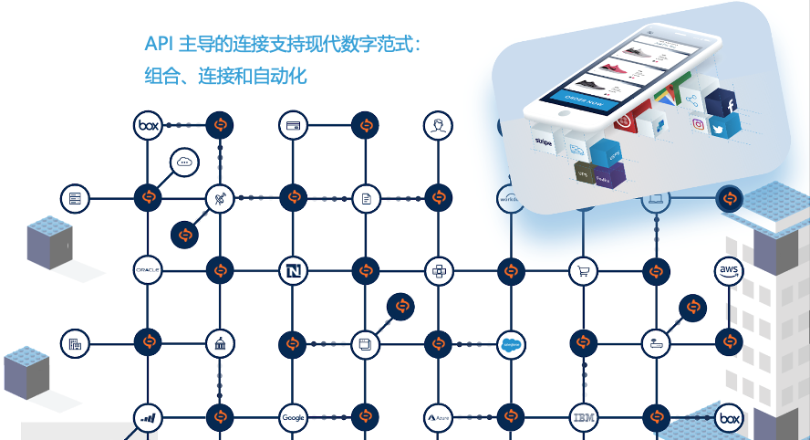 什么是API為主導(dǎo)的連接