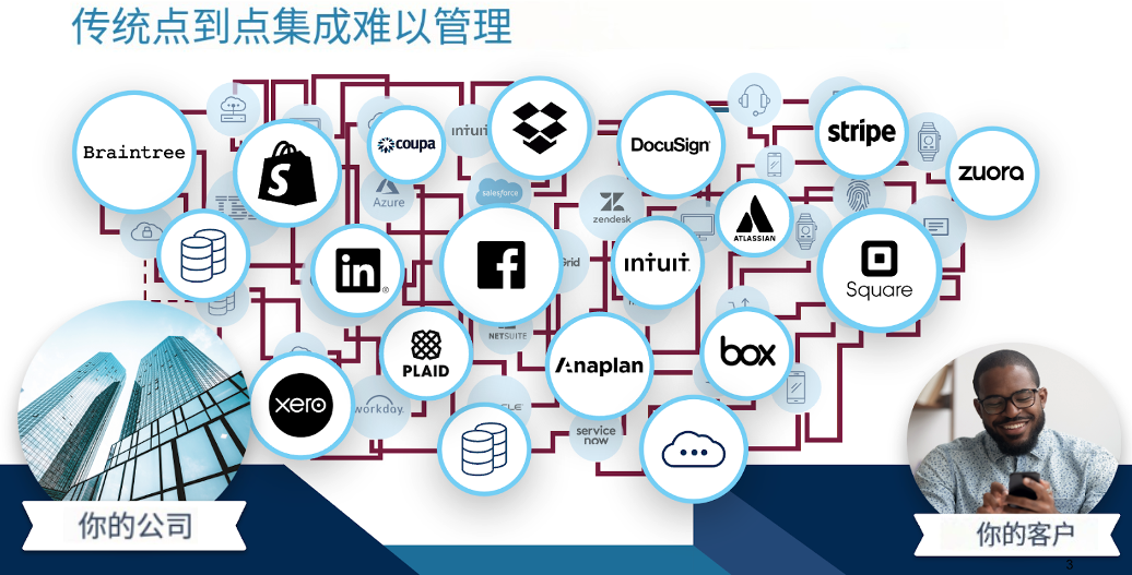 什么是API為主導(dǎo)的連接