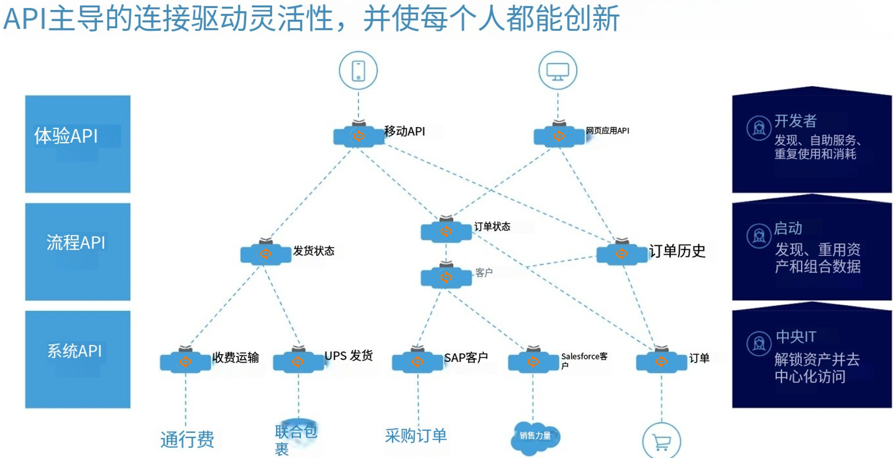 什么是API為主導(dǎo)的連接