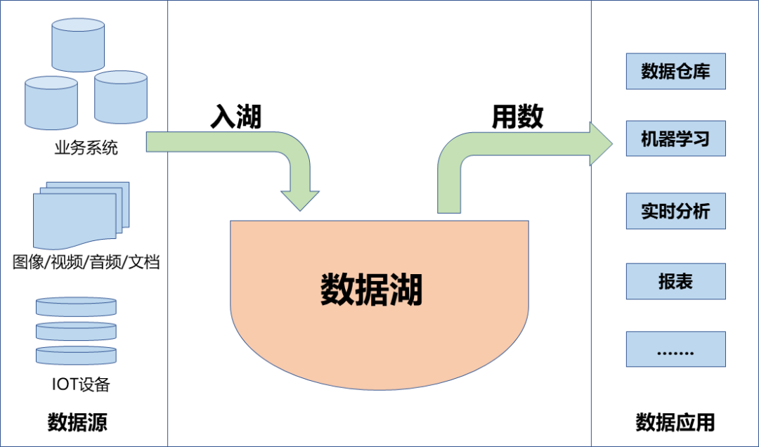 數據湖集成