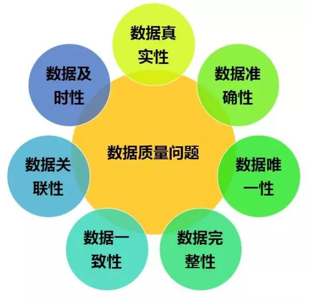 數據質量